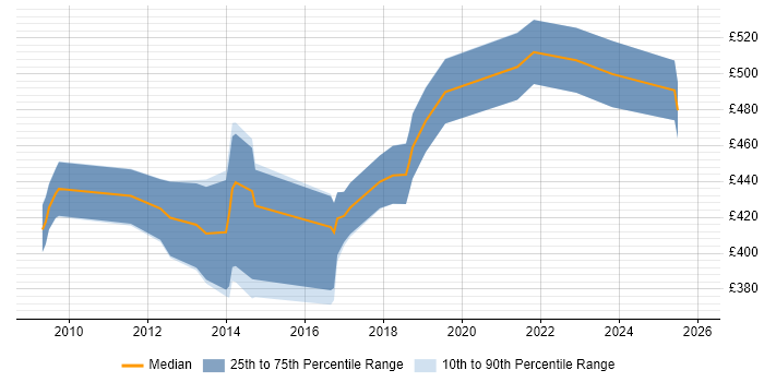 Contractor daily rate distribution trend for jobs in Swansea citing Spring