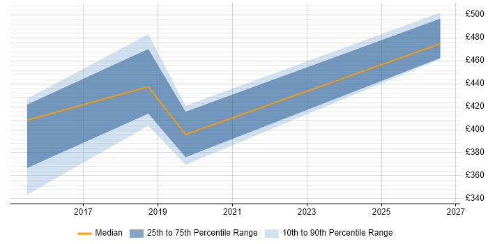 Contractor daily rate distribution trend for jobs in Swansea citing Sprint Retrospective