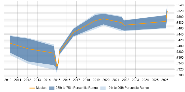 Contractor daily rate distribution trend for jobs in Swansea citing SQL Server Analysis Services