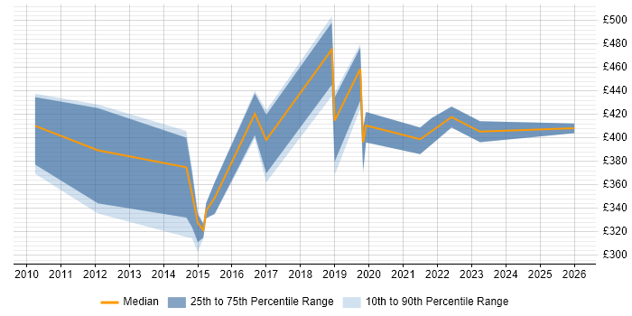 Contractor daily rate distribution trend for jobs in Swansea citing SQL Server Integration Services