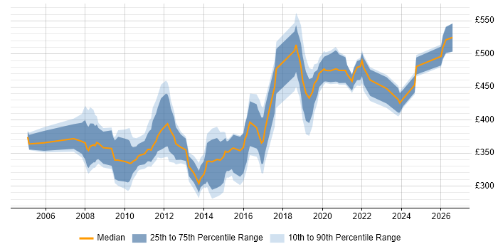 Contractor daily rate distribution trend for jobs in Swansea citing SQL
