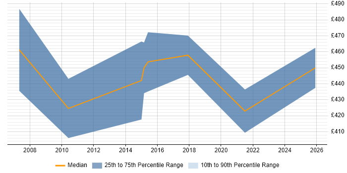 Contractor daily rate distribution trend for jobs in Swansea citing Stakeholder Engagement