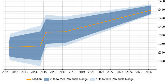 Contractor daily rate distribution trend for Systems Engineer job vacancies in Swansea