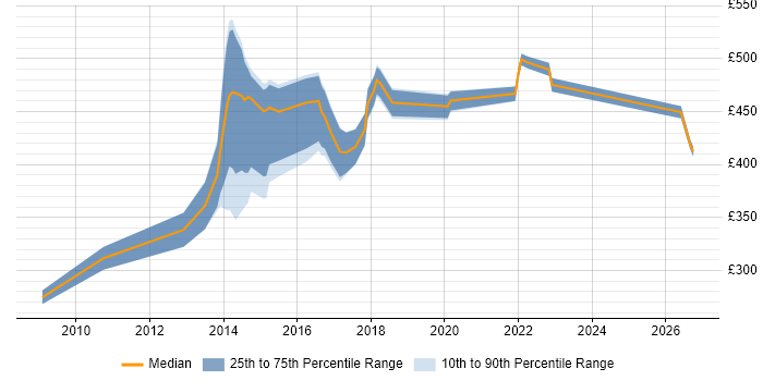 Contractor daily rate distribution trend for jobs in Swansea citing TDD