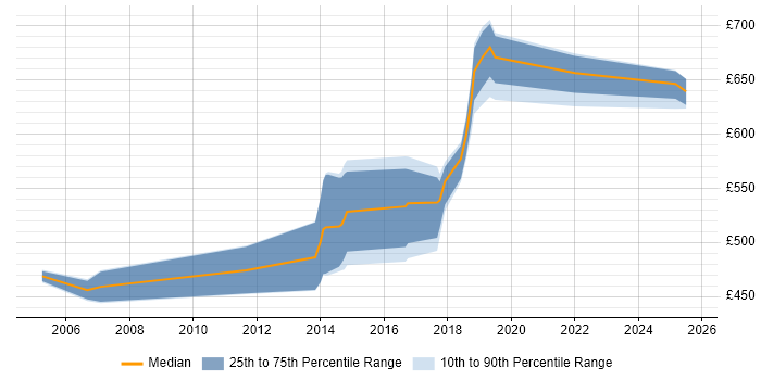 Contractor daily rate distribution trend for Technical Architect job vacancies in Swansea