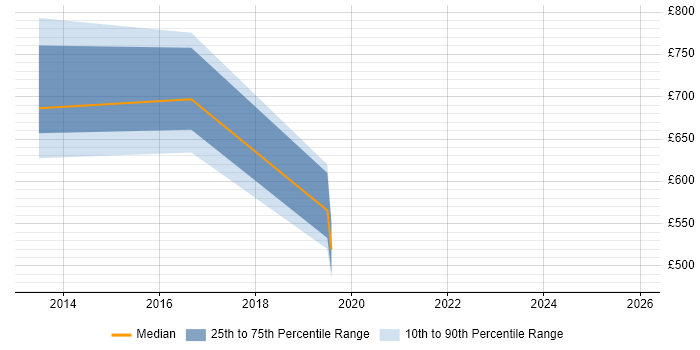 Contractor daily rate distribution trend for jobs in Swansea citing Technology Roadmap