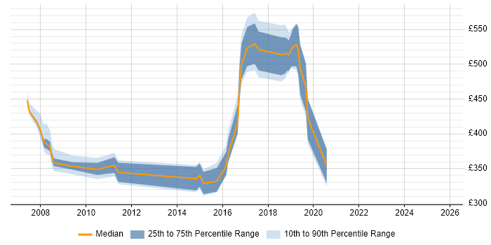 Contractor daily rate distribution trend for jobs in Swansea citing Telecoms