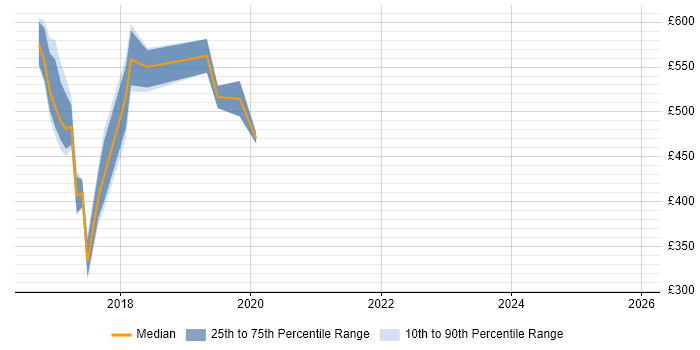 Contractor daily rate distribution trend for jobs in Swansea citing Terraform