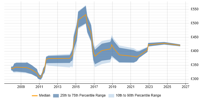Contractor daily rate distribution trend for jobs in Swansea citing Test Automation