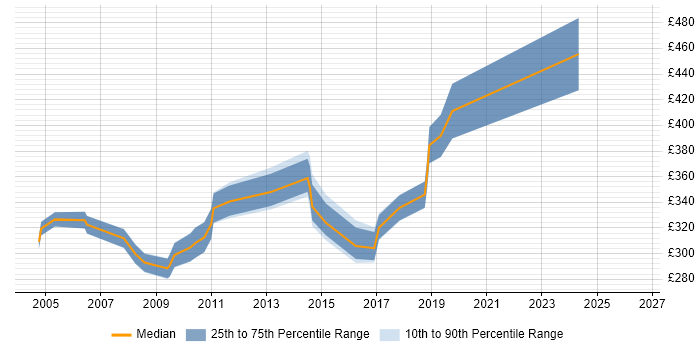 Contractor daily rate distribution trend for Tester job vacancies in Swansea