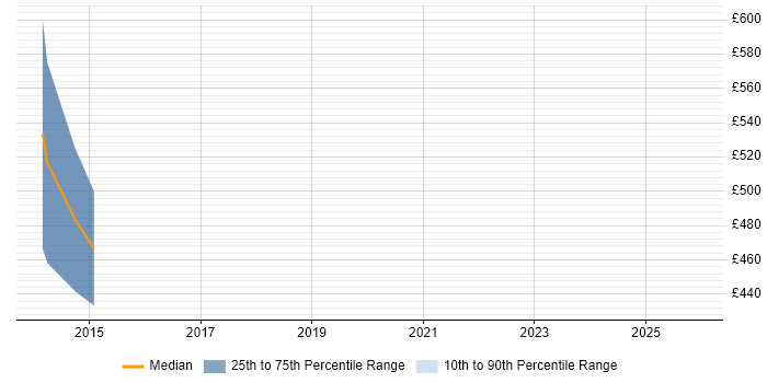 Contractor daily rate distribution trend for jobs in Swansea citing Thought Leadership