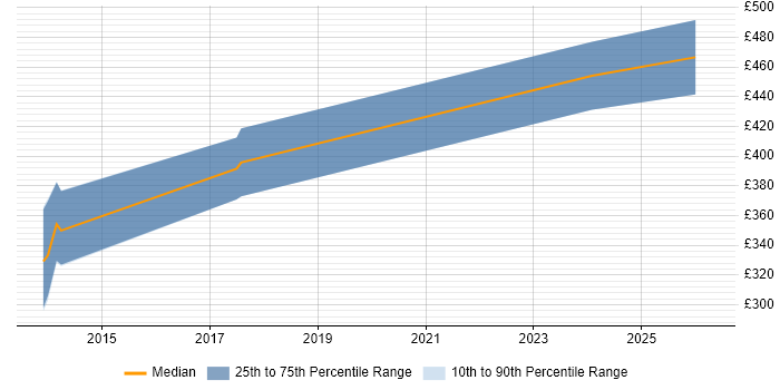 Contractor daily rate distribution trend for UI Developer job vacancies in Swansea