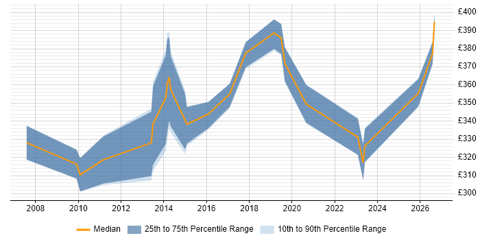 Contractor daily rate distribution trend for jobs in Swansea citing User Experience