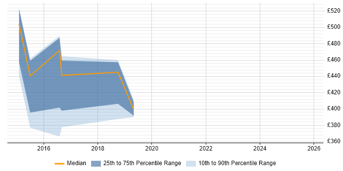 Contractor daily rate distribution trend for jobs in Swansea citing User Research