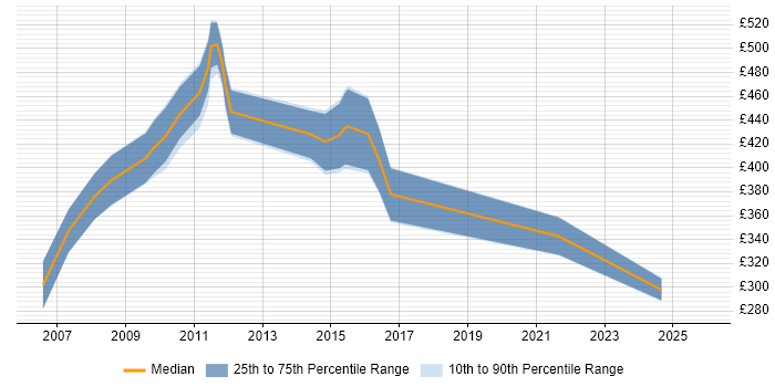 Contractor daily rate distribution trend for jobs in Swansea citing WAN
