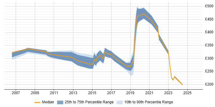 Contractor daily rate distribution trend for jobs in Swansea citing Windows Server
