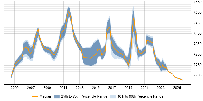 Contractor daily rate distribution trend for jobs in Swansea citing Windows