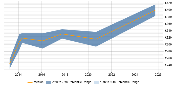 Contractor daily rate distribution trend for jobs in Swansea citing Wireframes
