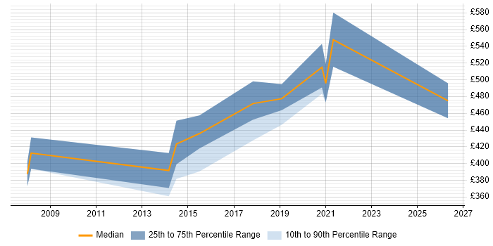 Contractor daily rate distribution trend for jobs in Swansea citing Workshop Facilitation