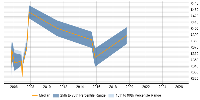 Contractor daily rate distribution trend for Systems Administrator job vacancies in West Wales