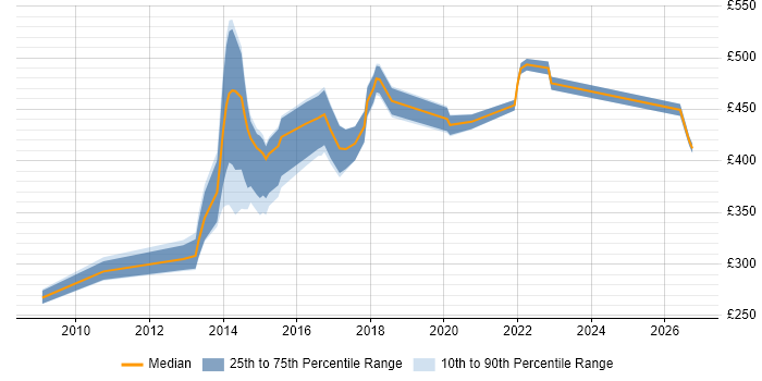 Contractor daily rate distribution trend for jobs in West Wales citing TDD