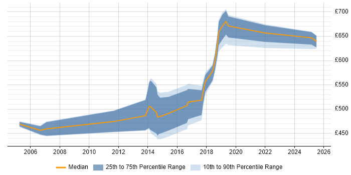 Contractor daily rate distribution trend for Technical Architect job vacancies in West Wales Contractor daily rate distribution trend for Technical Architect job vacancies in West Wales