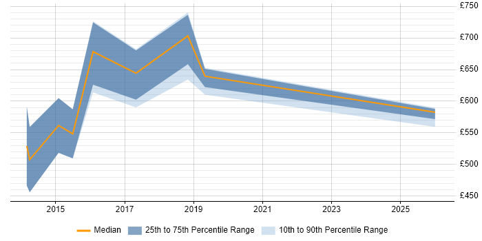 Contractor daily rate distribution trend for jobs in West Wales citing Technical Leadership