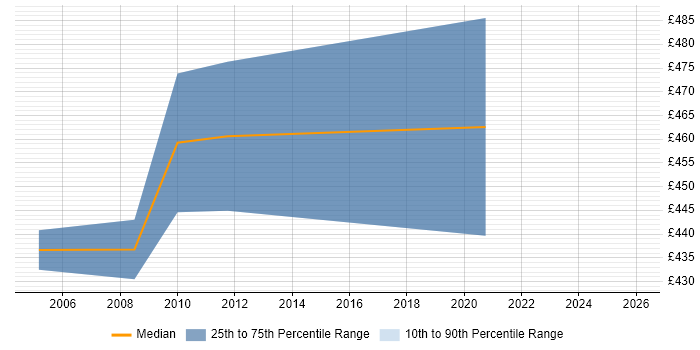 Contractor daily rate distribution trend for Technical Project Manager job vacancies in West Wales