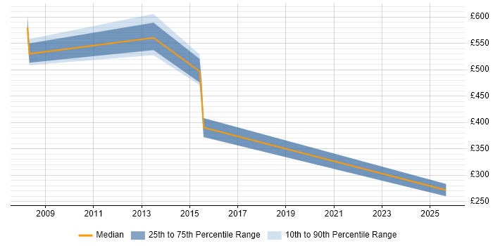 Contractor daily rate distribution trend for jobs in West Wales citing Technology Transformation