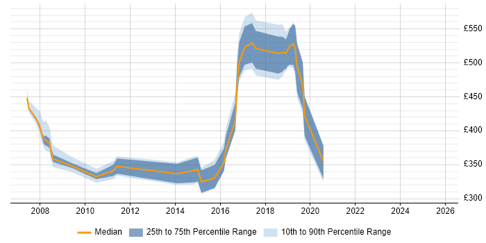 Contractor daily rate distribution trend for jobs in West Wales citing Telecoms