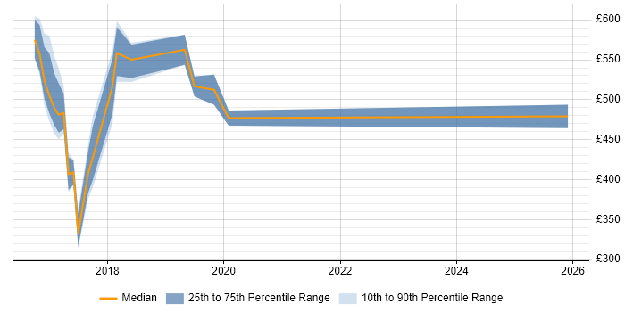 Contractor daily rate distribution trend for jobs in West Wales citing Terraform