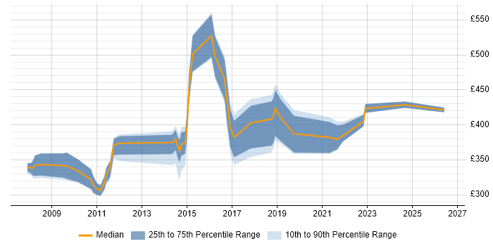 Contractor daily rate distribution trend for jobs in West Wales citing Test Automation