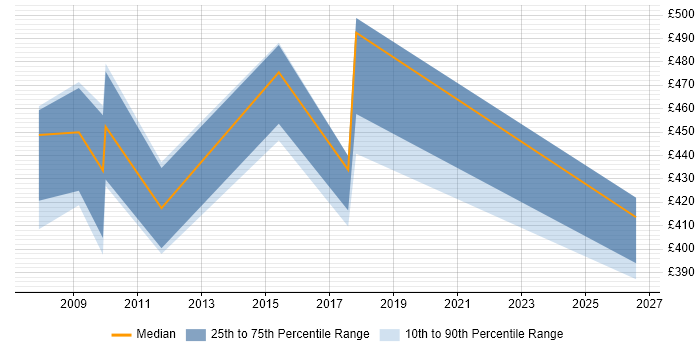 Contractor daily rate distribution trend for jobs in West Wales citing Time Management