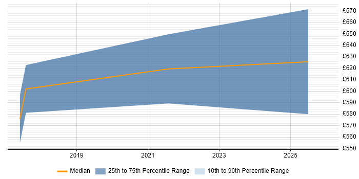 Contractor daily rate distribution trend for jobs in West Wales citing TOGAF