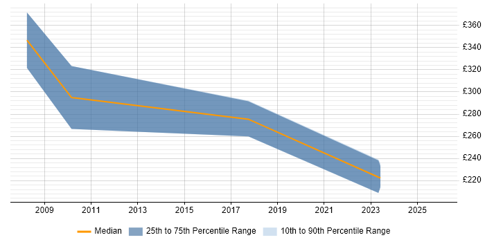 Contractor daily rate distribution trend for Trainer job vacancies in West Wales