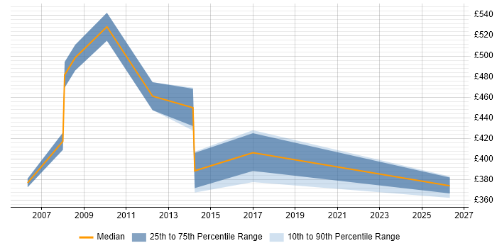 Contractor daily rate distribution trend for jobs in West Wales citing User Acceptance Testing
