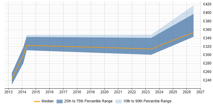 Contractor daily rate distribution trend for jobs in West Wales citing User-Centered Design (UCD)