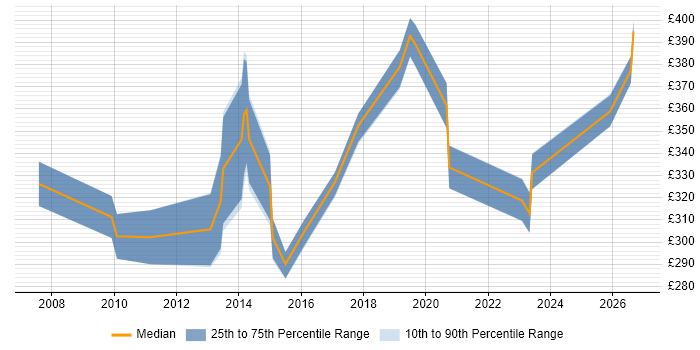 Contractor daily rate distribution trend for jobs in West Wales citing User Experience