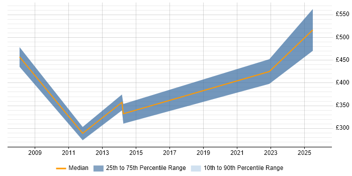 Contractor daily rate distribution trend for jobs in West Wales citing Validation