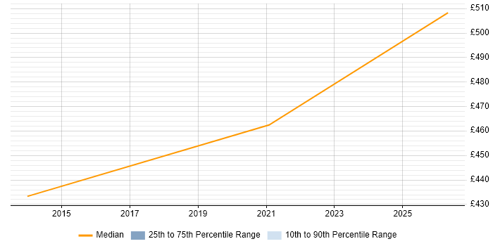 Contractor daily rate distribution trend for jobs in West Wales citing Virtual Private Cloud