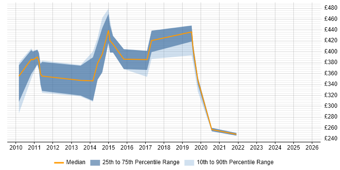 Contractor daily rate distribution trend for jobs in West Wales citing VMware Infrastructure