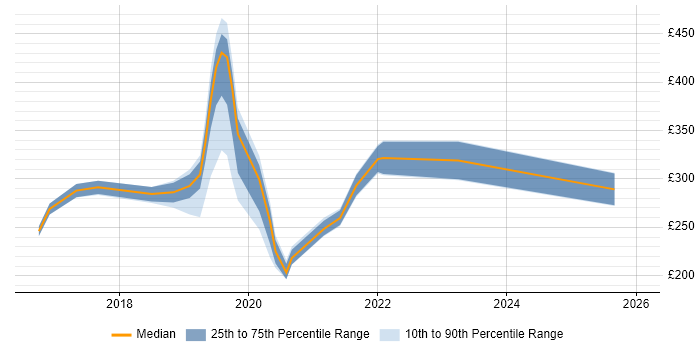 Contractor daily rate distribution trend for jobs in West Wales citing Windows 10