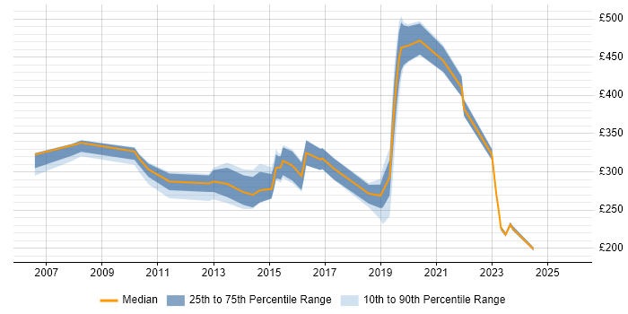 Contractor daily rate distribution trend for jobs in West Wales citing Windows Server