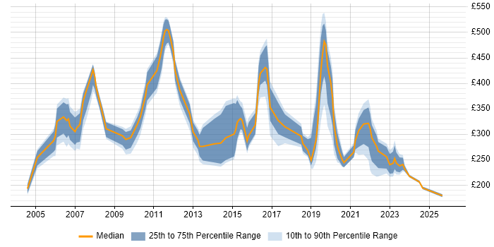 Contractor daily rate distribution trend for jobs in West Wales citing Windows