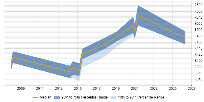 Contractor daily rate distribution trend for jobs in West Wales citing Workshop Facilitation