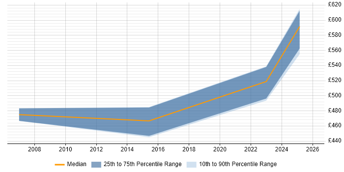 Contractor daily rate distribution trend for jobs in Wales citing WFM