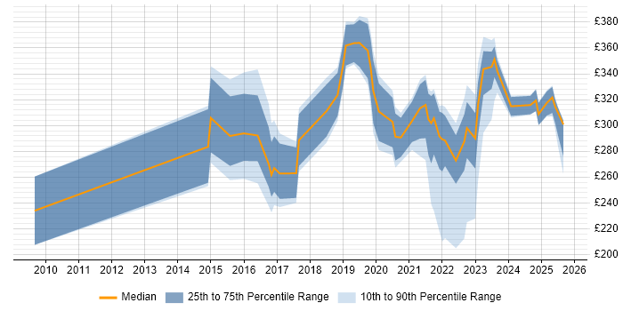 Contractor daily rate distribution trend for jobs in Wales citing Wi-Fi