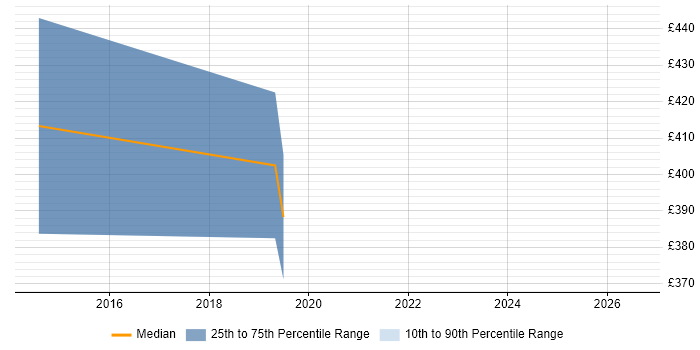 Contractor daily rate distribution trend for jobs in Wales citing Windchill