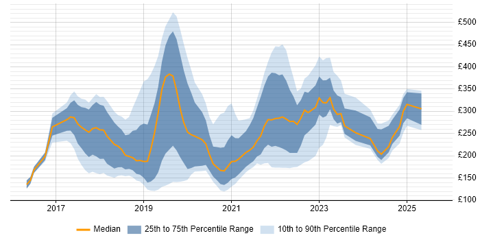 Contractor daily rate distribution trend for jobs in Wales citing Windows 10