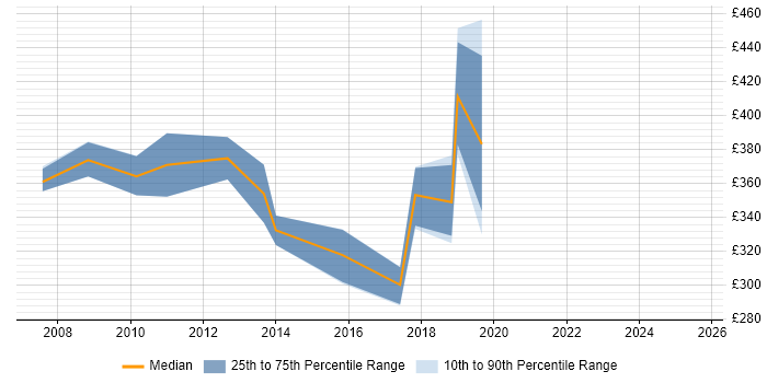 Contractor daily rate distribution trend for Windows Consultant job vacancies in Wales